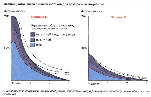 После пластической операции